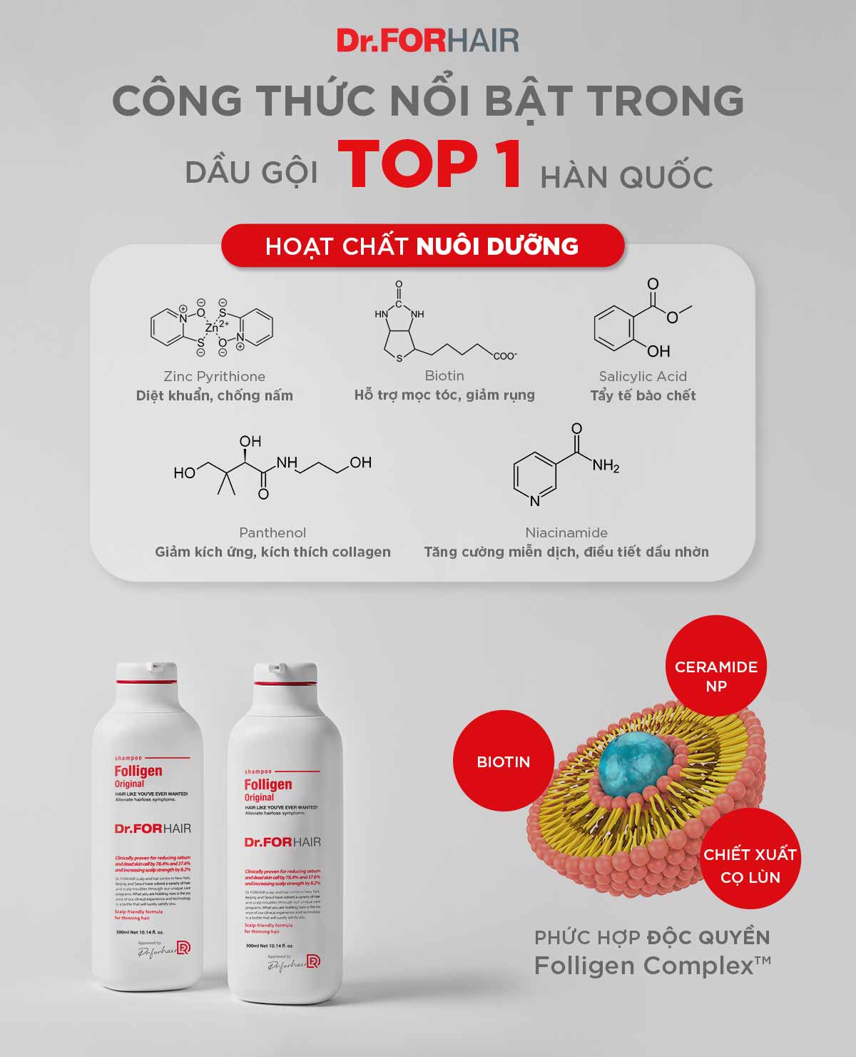 Công thức độc quyền tạo nên sự thành công của hơn 20 triệu chai dầu gội TOP 1 Hàn Quốc Dr.FORHAIR Folligen Original