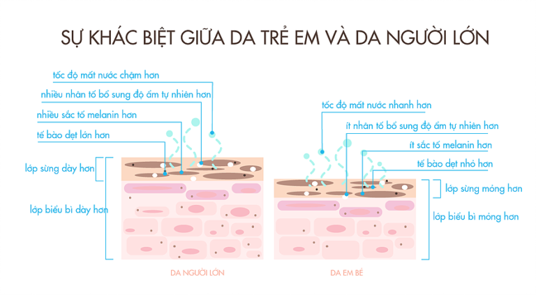 Hiểu về làn da em bé để an toàn cho con khi sử dụng sản phẩm tắm gội