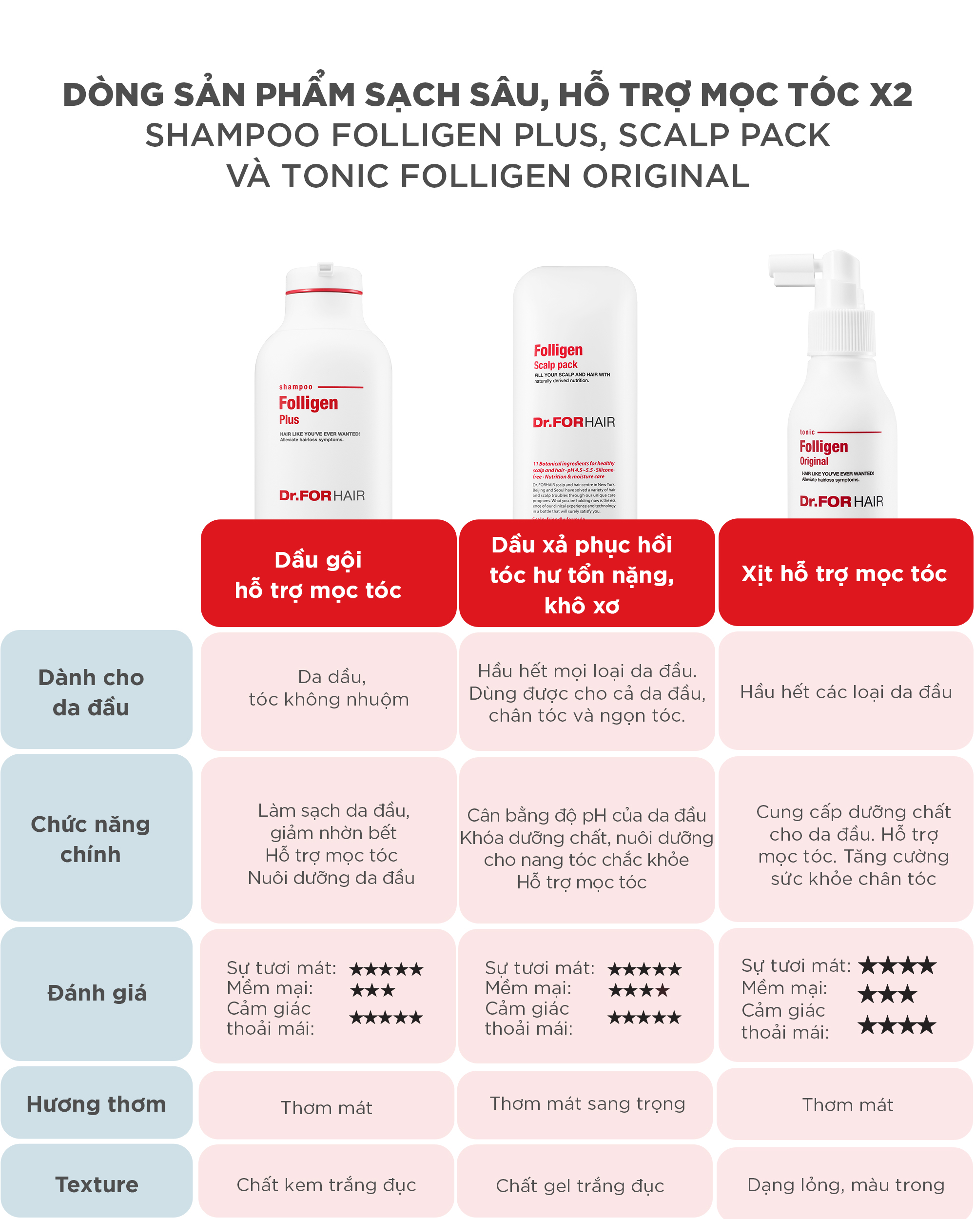 Dầu gội Folligen Plus, Dầu xả Folligen Scalp Pack và Xịt dưỡng Folligen Original Tonic là bộ 3 hoàn hảo cho việc mọc tóc