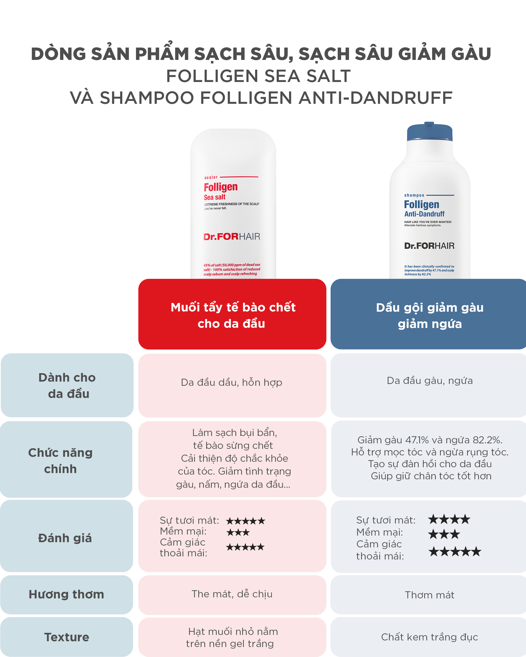 Bộ đôi hoàn hảo cho việc trị gàu Folligen Sea Salt Scaler và giảm ngứa Folligen Anti-Dandruff
