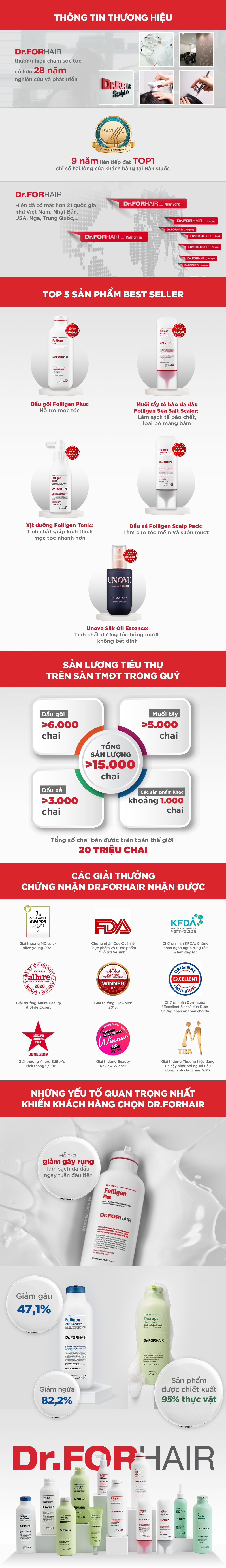 Những thông tin nổi bật của Dr.FORHAIR trong năm 2022 - infographic