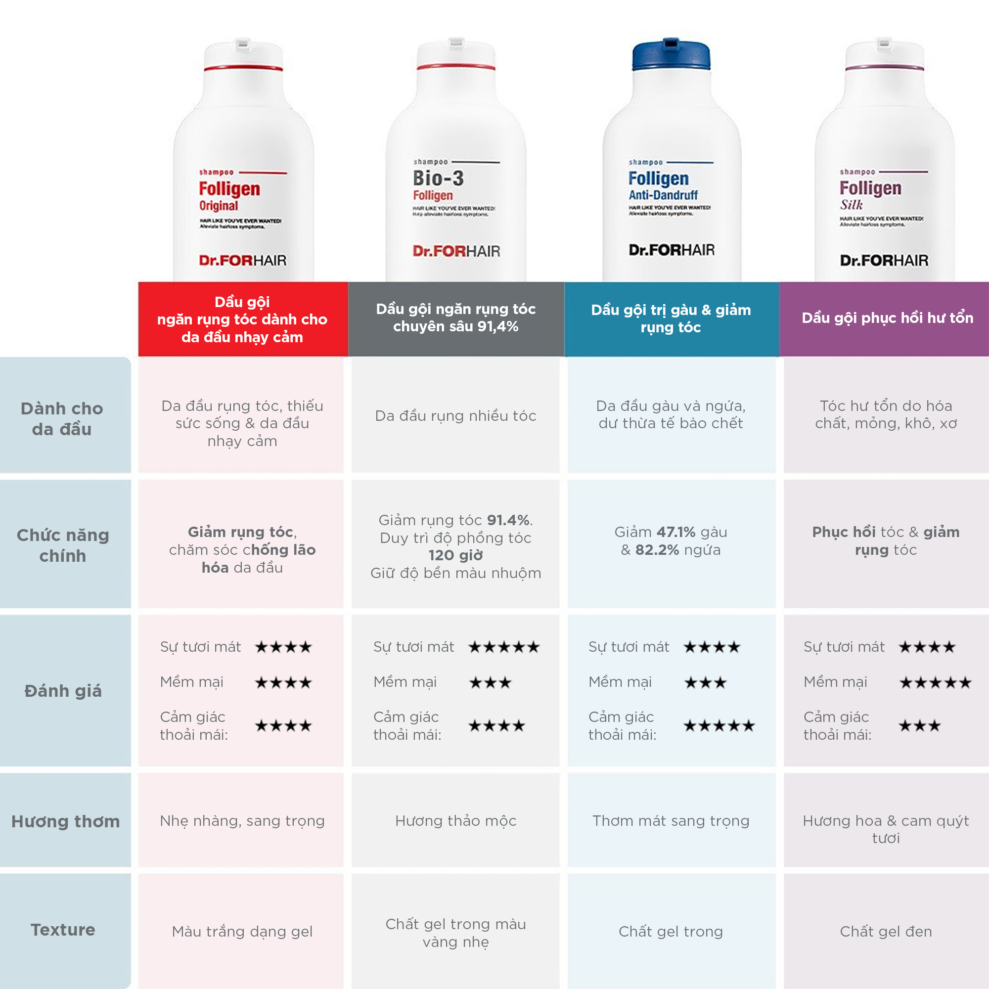 Những loại dầu gội thuộc dòng Folligen của Dr.FORHAIR